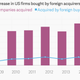 Image for article titled Critics say Obama has set off a fire sale of US firms to foreign buyers. So far, they’re wrong